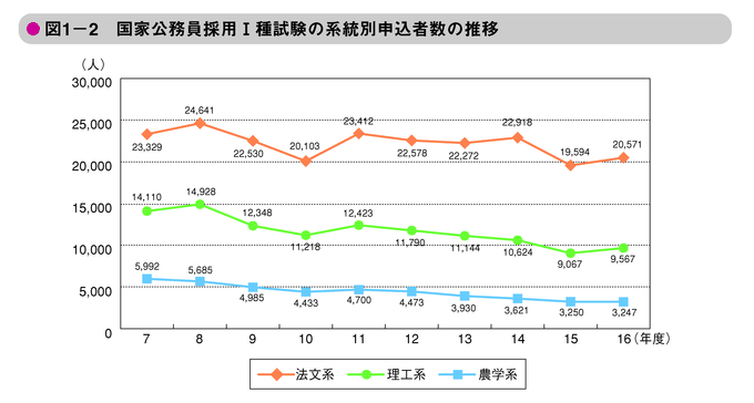 図1-2　国家公務員採用I種試験の系統別申込者数の推移