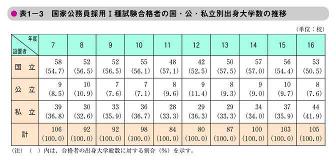 表1-3　国家公務員採用I種試験合格者の国・公・私立別出身大学数の推移