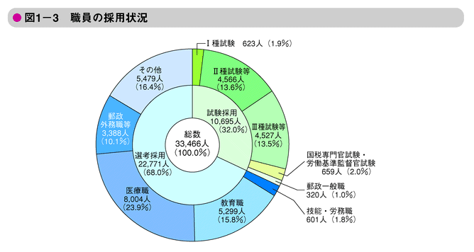 図1-3　職員の採用状況