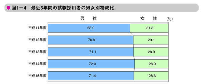 図1-4　最近5年間の試験採用者の男女別構成比