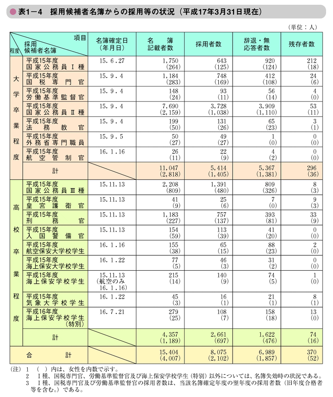 表1-4　採用候補者名簿からの採用等の状況（平成17年3月31日現在）