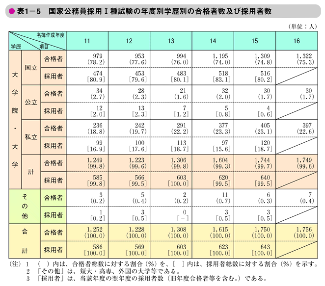 表1-5　国家公務員採用I種試験の年度別学歴別の合格者数及び採用者数