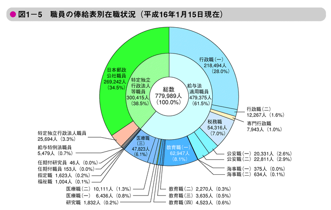 図1-5　職員の俸給表別在職状況（平成16年1月15日現在）