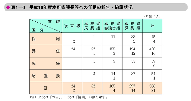 表1-6　平成16年度本府省課長等への任用の報告・協議状況