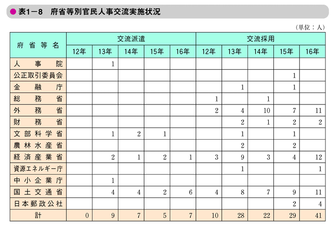 表1-8　府省等別官民人事交流実施状況