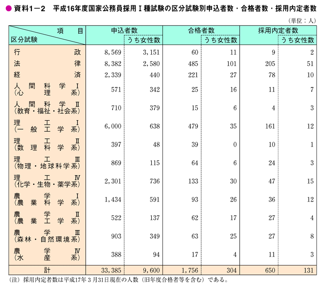 資料1-2　平成16年度国家公務員採用I種試験の区分試験別申込者数・合格者数・採用内定者数