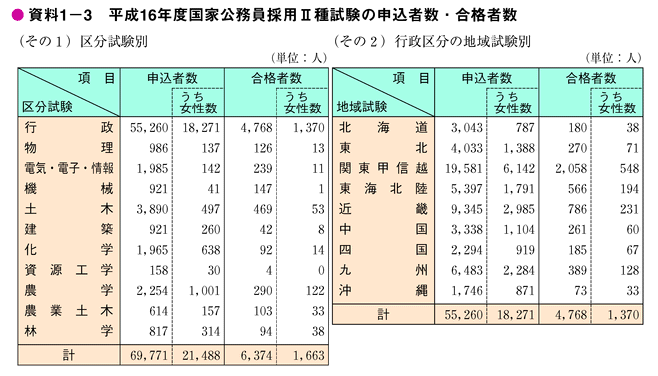 資料1-3　平成16年度国家公務員採用II種試験の申込者数・合格者数