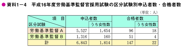 資料1-4　平成16年度労働基準監督官採用試験の区分試験別申込者数・合格者数