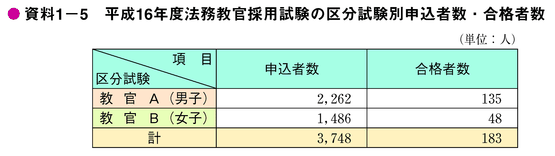 資料1-5　平成16年度法務教官採用試験の区分試験別申込者数・合格者数