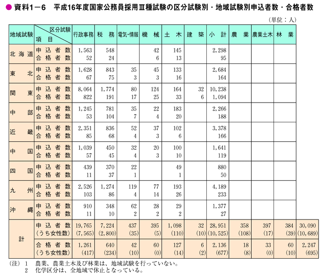 資料1-6　平成16年度国家公務員採用III種試験の区分試験別・地域試験別申込者数・合格者数