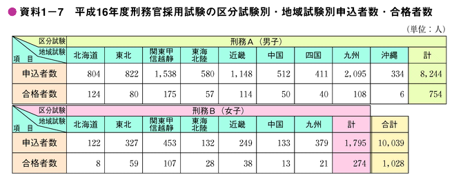 資料1-7　平成16年度刑務官採用試験の区分試験別・地域試験別申込者数・合格者数