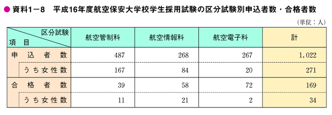 資料1-8　平成16年度航空保安大学校学生採用試験の区分試験別申込者数・合格者数