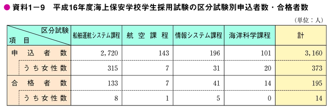 資料1-9　平成16年度海上保安学校学生採用試験の区分試験別申込者数・合格者数