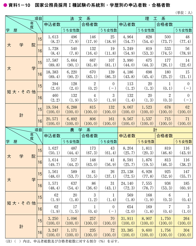 資料1-10　国家公務員採用I種試験の系統別・学歴別の申込者数・合格者数