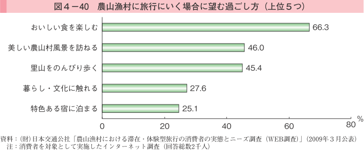 図4-40 農山漁村に旅行にいく場合に望む過ごし方（上位5つ）