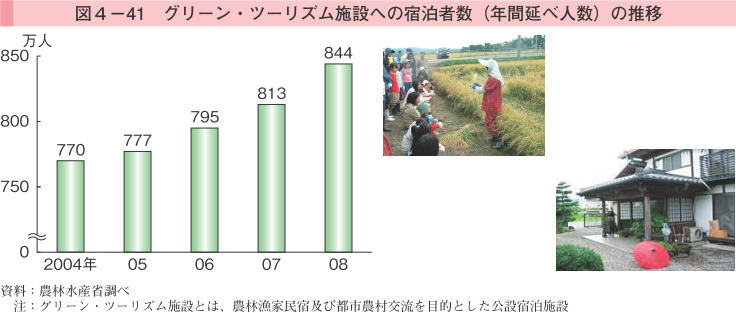 図4-41 グリーン・ツーリズム施設への宿泊者数（年間述べ人数）の推移