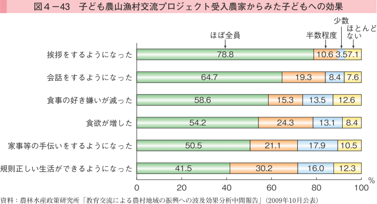 図4-43 子ども農山漁村交流プロジェクト受入農家からみた子どもへの効果