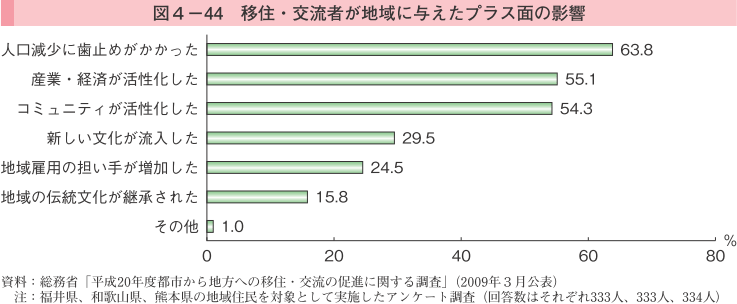 図4-44 移住・交流者が地域に与えたプラス面の影響