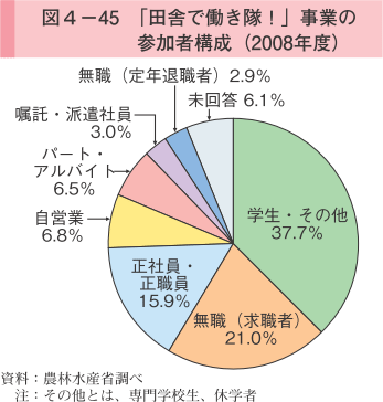 図4-45 「田舎で働き隊！」事業の参加者構成（2008年度）