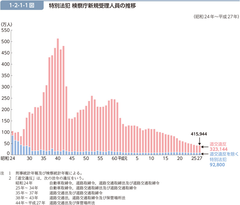 1-2-1-1図　特別法犯 検察庁新規受理人員の推移