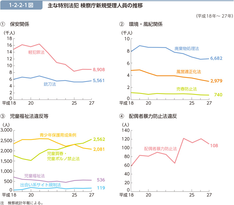 1-2-2-1図　主な特別法犯 検察庁新規受理人員の推移