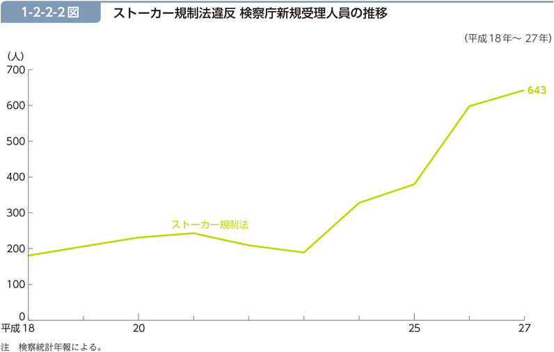 1-2-2-2図　ストーカー規制法違反 検察庁新規受理人員の推移