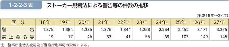 1-2-2-3表　ストーカー規制法による警告等の件数の推移