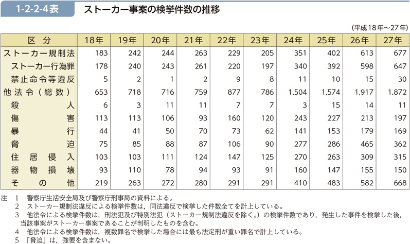 1-2-2-4表　ストーカー事案の検挙件数の推移