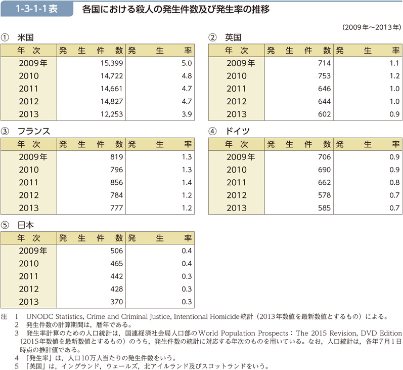 1-3-1-1表　各国における殺人の発生件数及び発生率の推移