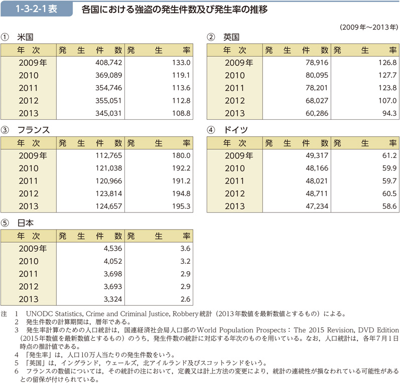 1-3-2-1表　各国における強盗の発生件数及び発生率の推移