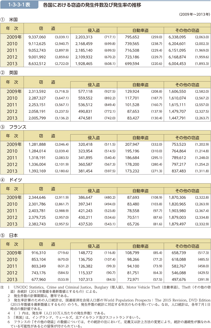 1-3-3-1表　各国における窃盗の発生件数及び発生率の推移