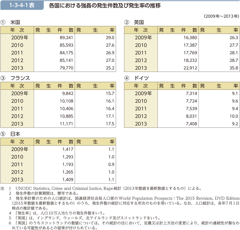 1-3-4-1表　各国における強姦の発生件数及び発生率の推移