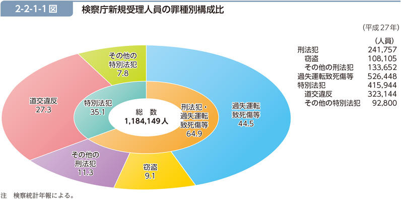 2-2-1-1図　検察庁新規受理人員の罪種別構成比