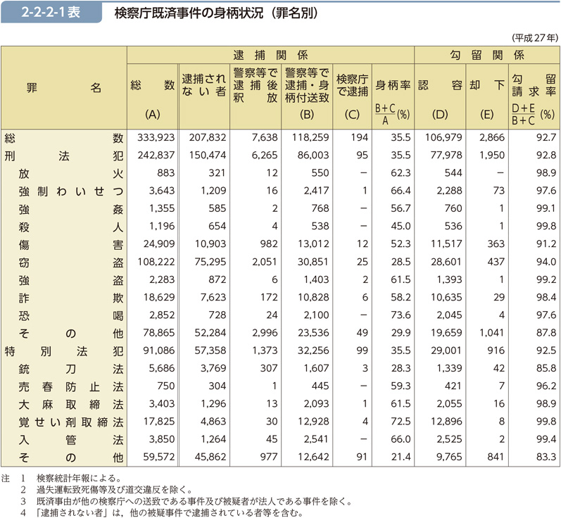 2-2-2-1表　検察庁既済事件の身柄状況（罪名別）