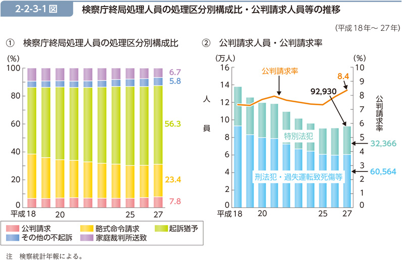 2-2-3-1図　検察庁終局処理人員の処理区分別構成比・公判請求人員等の推移