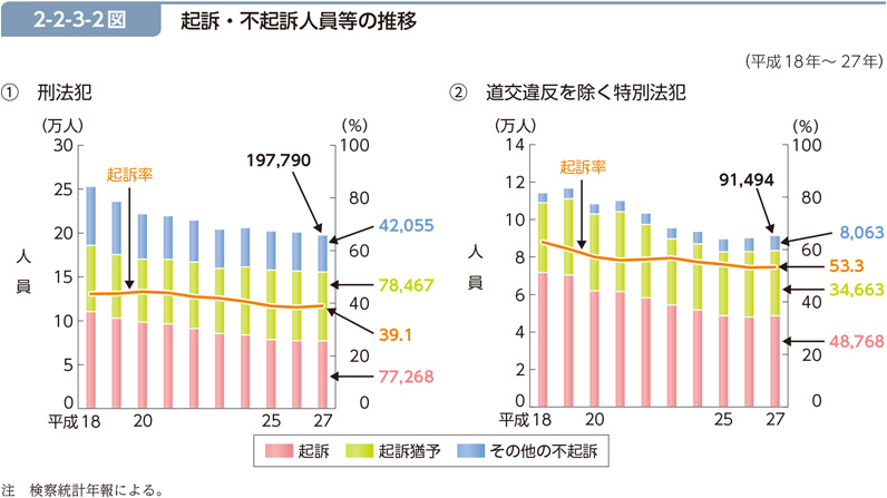 2-2-3-2図　起訴・不起訴人員等の推移