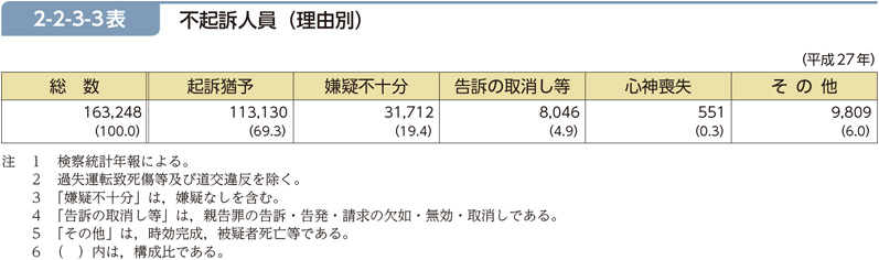 2-2-3-3表　不起訴人員（理由別）