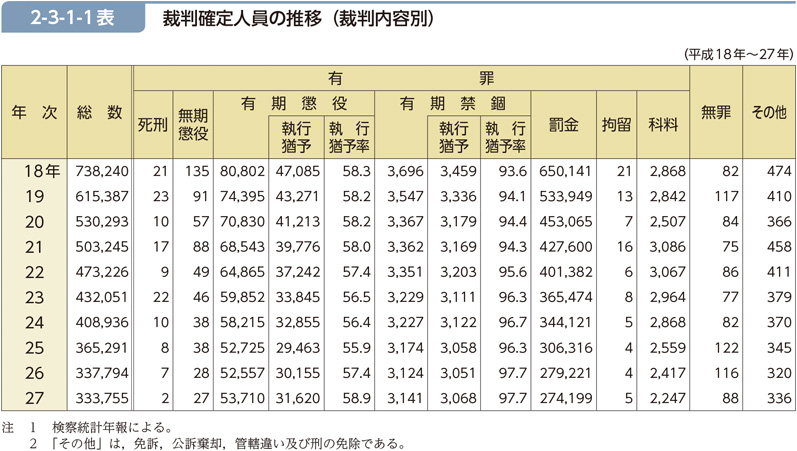 2-3-1-1表　裁判確定人員の推移（裁判内容別）