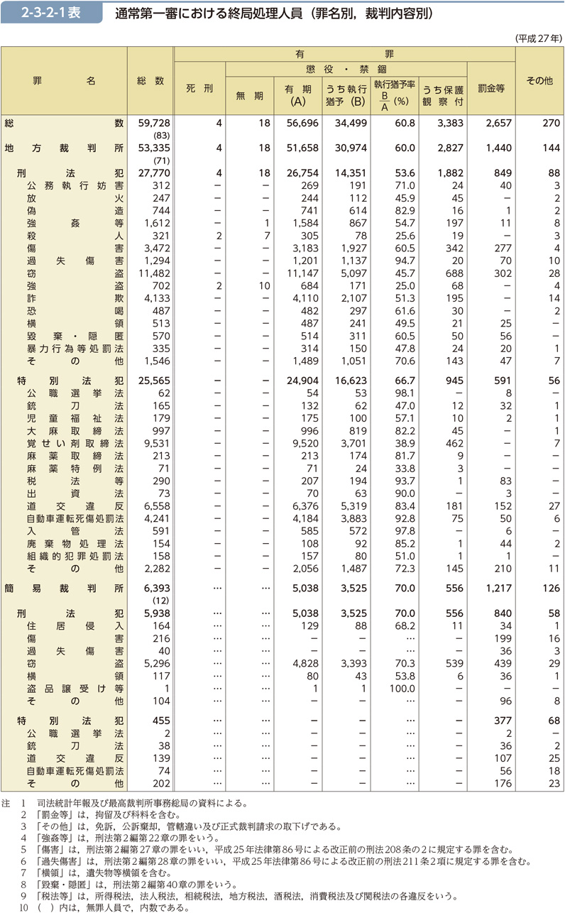 2-3-2-1表　通常第一審における終局処理人員（罪名別，裁判内容別）