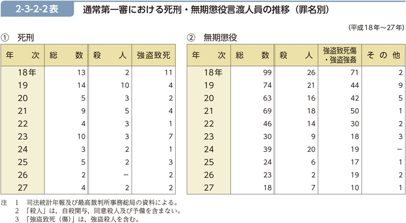 2-3-2-2表　通常第一審における死刑・無期懲役言渡人員の推移（罪名別）