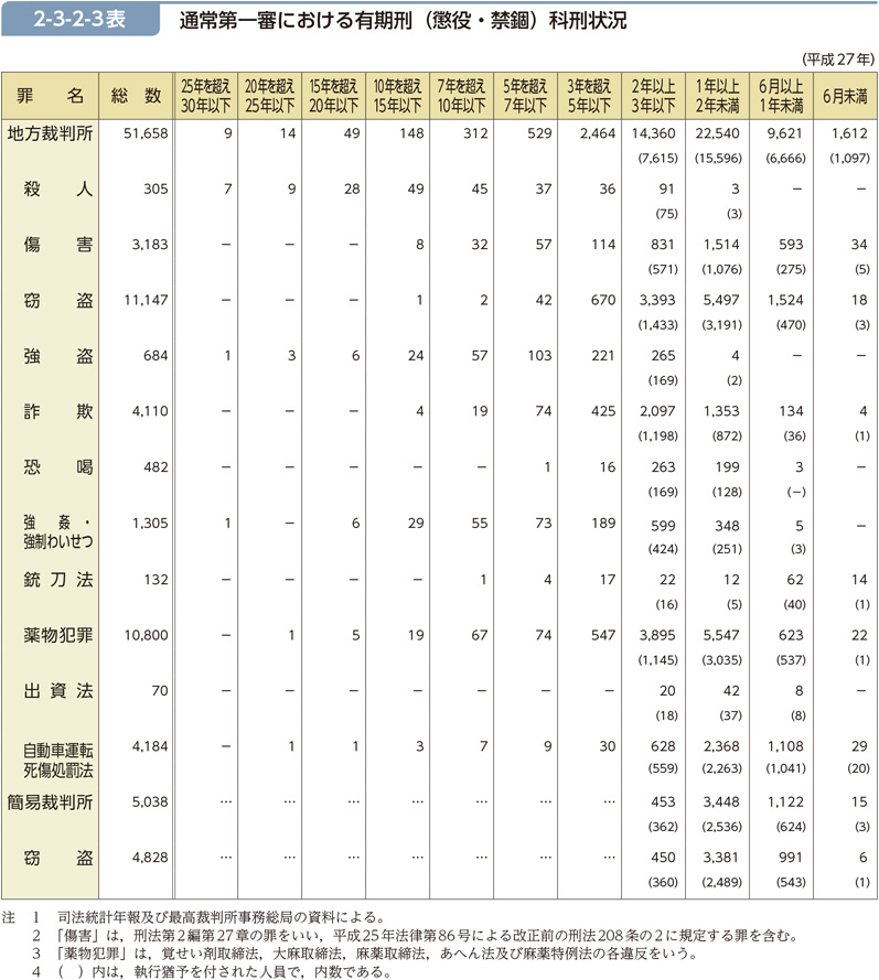 2-3-2-3表　通常第一審における有期刑（懲役・禁錮）科刑状況