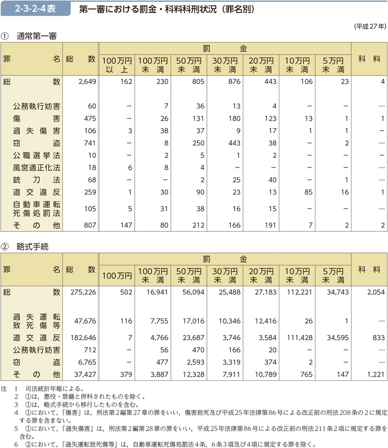 2-3-2-4表　第一審における罰金・科料科刑状況（罪名別）