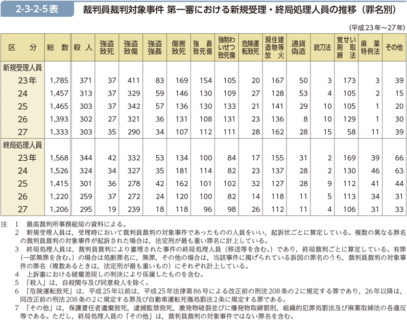 2-3-2-5表　裁判員裁判対象事件 第一審における新規受理・終局処理人員の推移（罪名別）