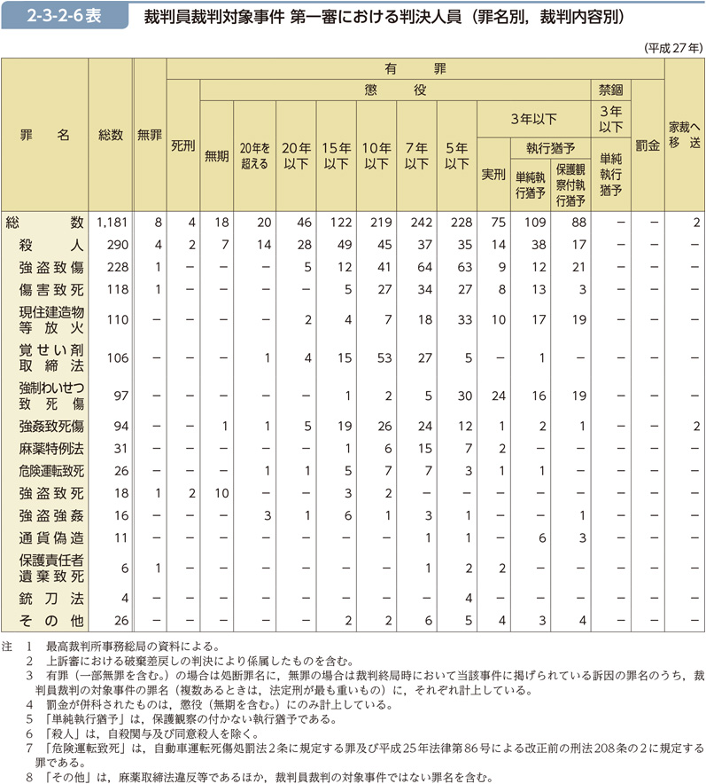 2-3-2-6表　裁判員裁判対象事件 第一審における判決人員（罪名別，裁判内容別）