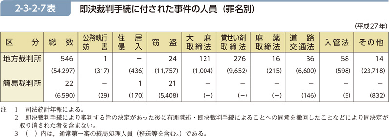 2-3-2-7表　即決裁判手続に付された事件の人員（罪名別）