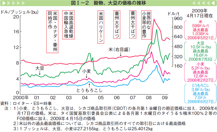 図Ⅰー2 穀物、大豆の価格の推移