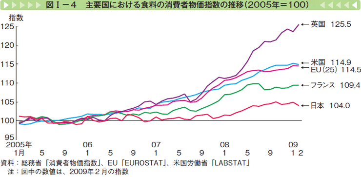 図Ⅰー4 主要国における食料の消費者物価指数の推移（2005年＝100）