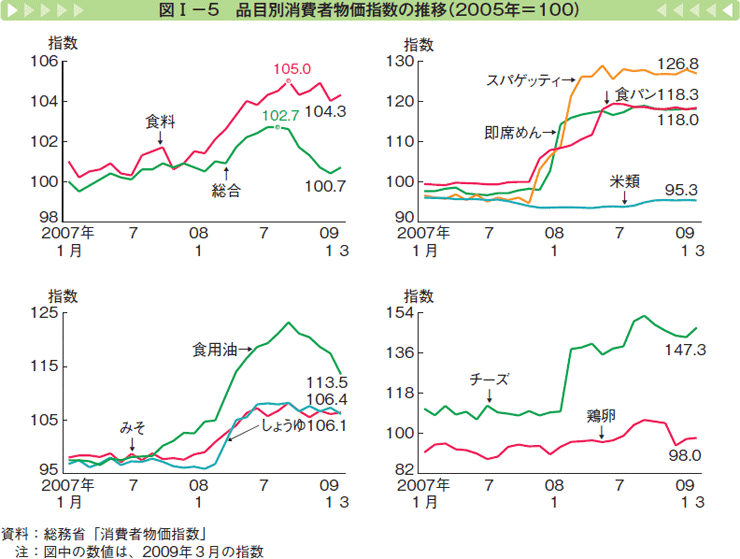 図Ⅰー5 分も区別消費者物価指数の推移（2005年＝100）