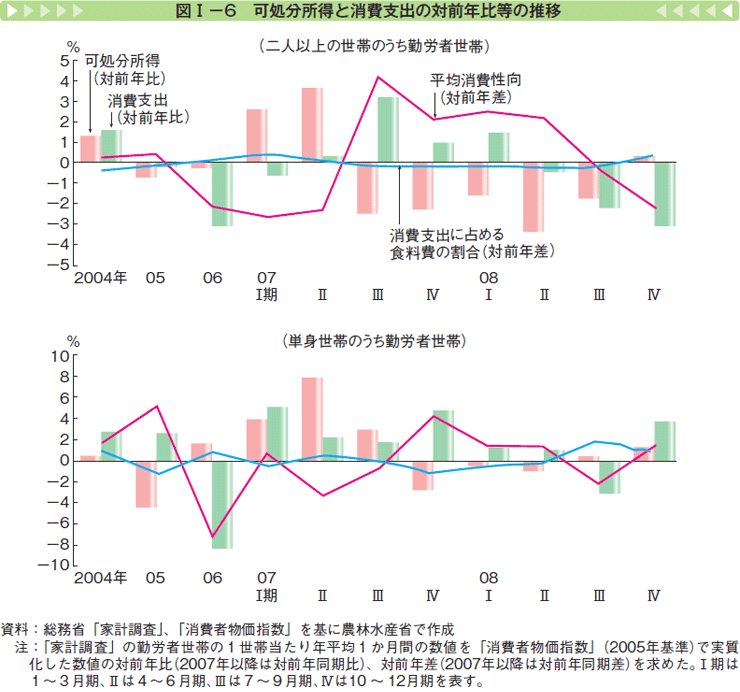 図Ⅰー6 箇所分所得と消費支出の対前年比等の推移