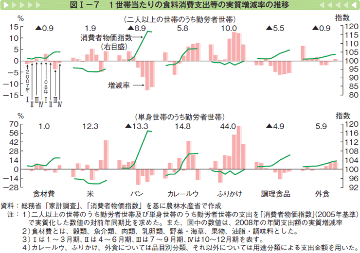 図Ⅰ-7 1世帯当たりの食料消費支出等の実質増減率の推移